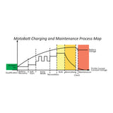 Motobatt Charger Dual Bank 12v 2.0A  suits Conventional, AGM & GEL Batteries